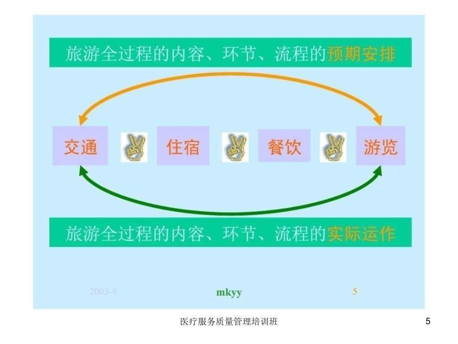 医疗服务质量管理培训班课件_第5页