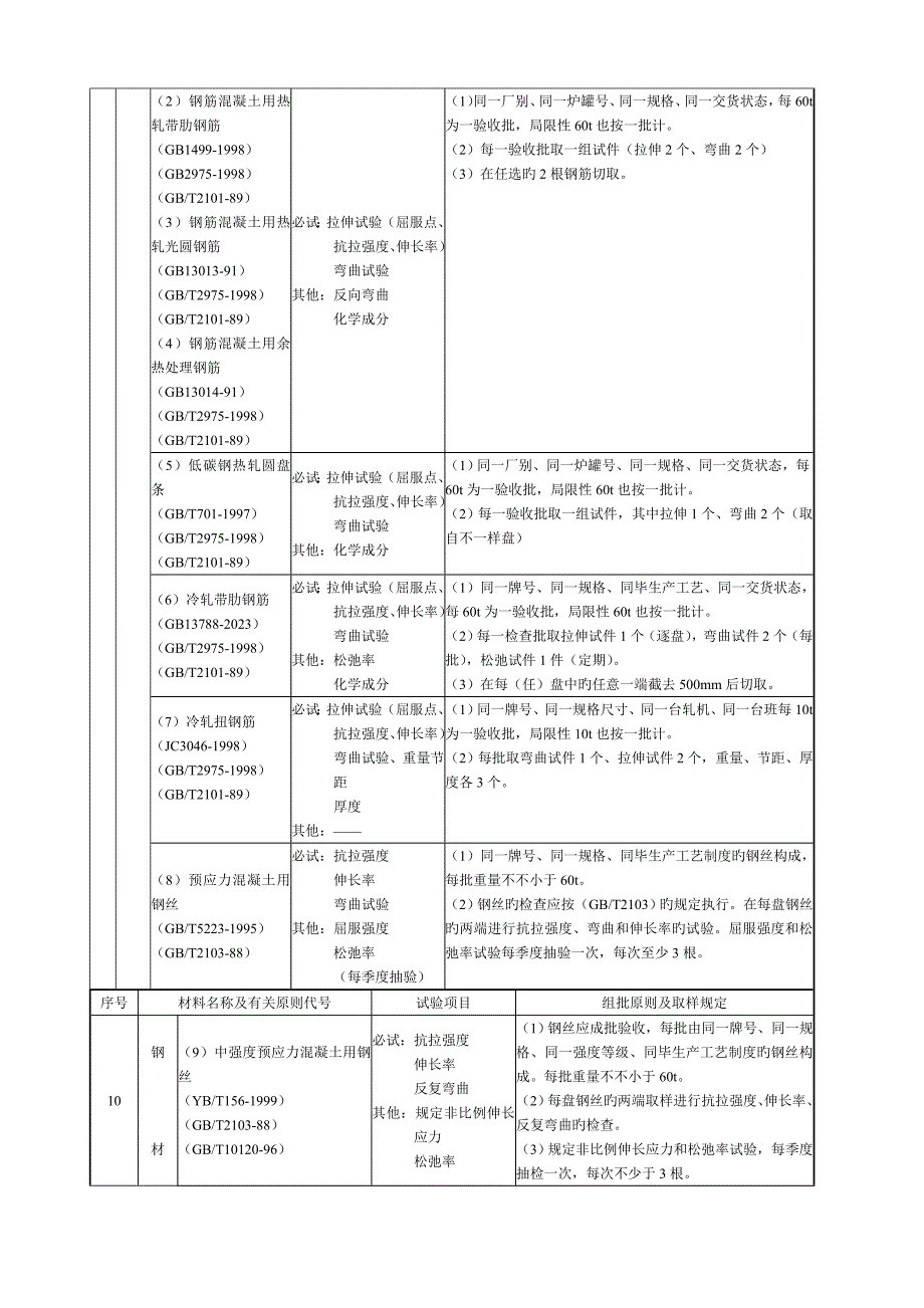 施工材料试验和测试项目与取样规定_第4页