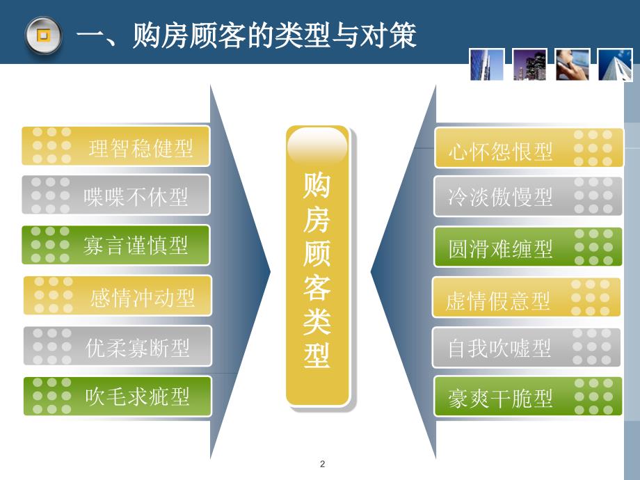 客户类型及对策房产销售技巧一手房二手房_第2页