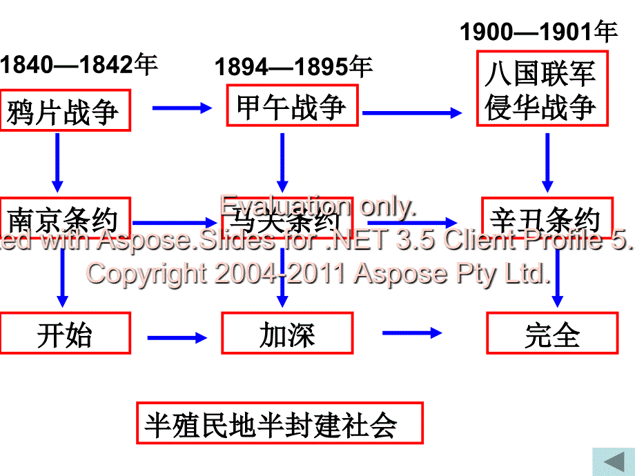 八年级历史上第二单元复习课件(共29张ppt课件).ppt_第1页