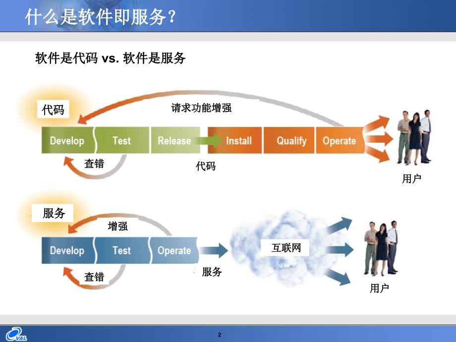 【课件】软件即服务Software as a Service (SaaS)_第2页