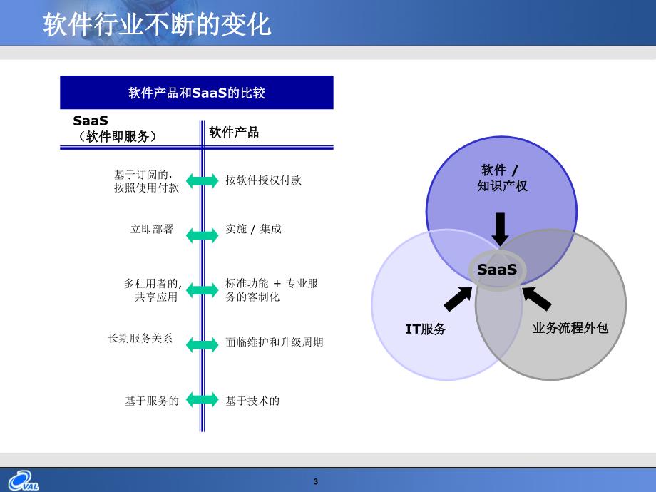 【课件】软件即服务Software as a Service (SaaS)_第3页