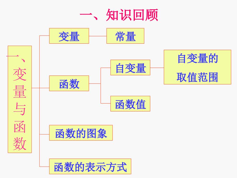 一次函数复习ppt资料讲解_第2页