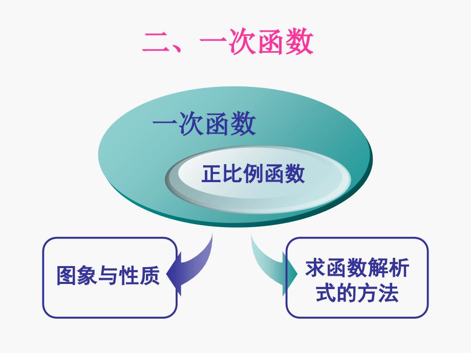 一次函数复习ppt资料讲解_第3页