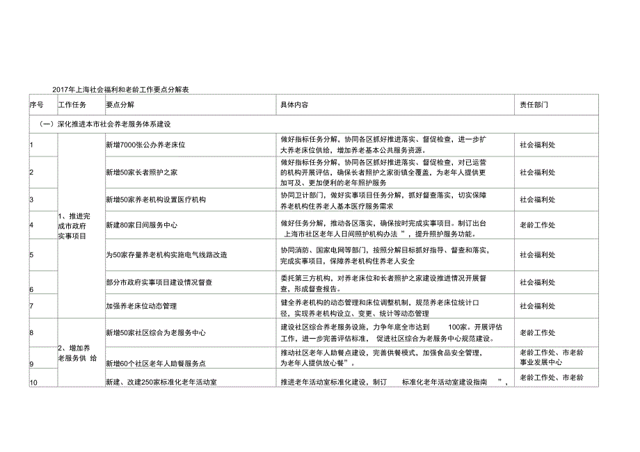 2017年社会福利和老龄工作要点分解表_第1页