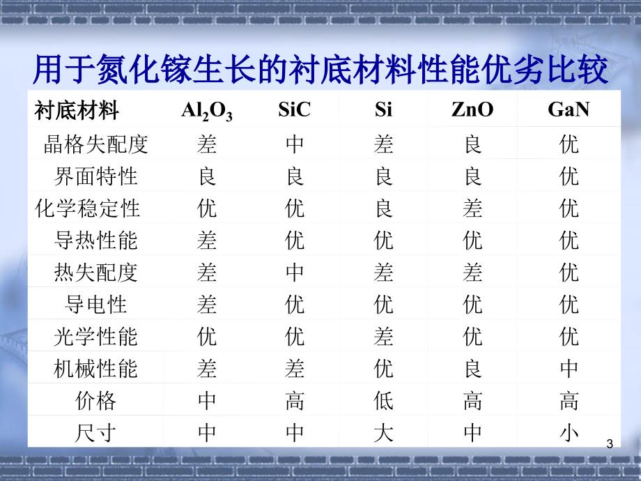 LED芯片MOCVD外延生长ppt课件_第3页