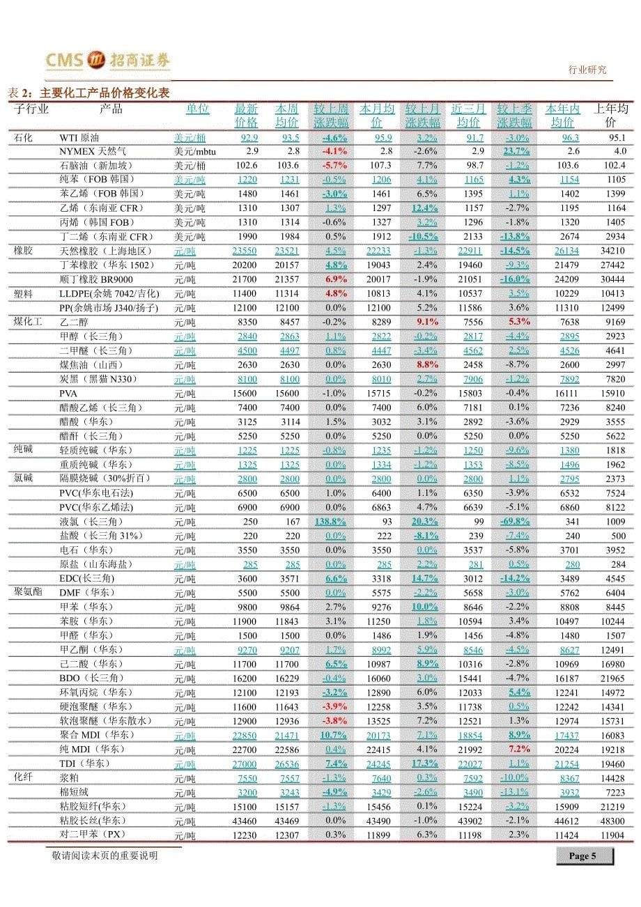 招商证券基础化工产品价格周报0924_第5页