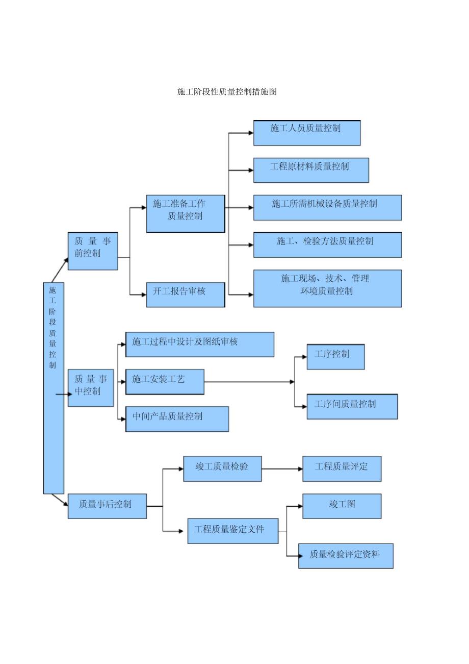 工程质量控制流程图_第2页