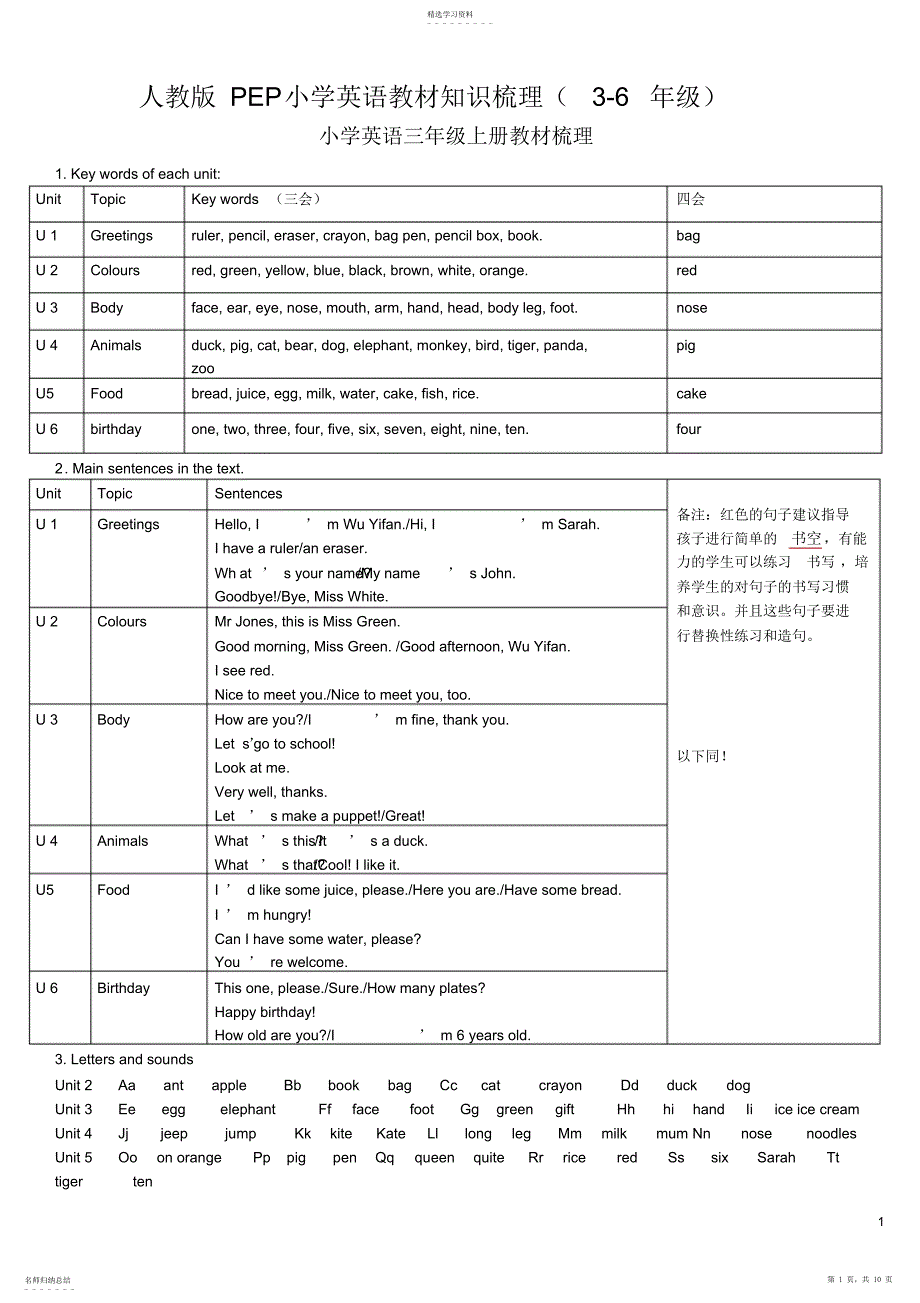 2022年人教版PEP小学英语教材知识梳理_第1页