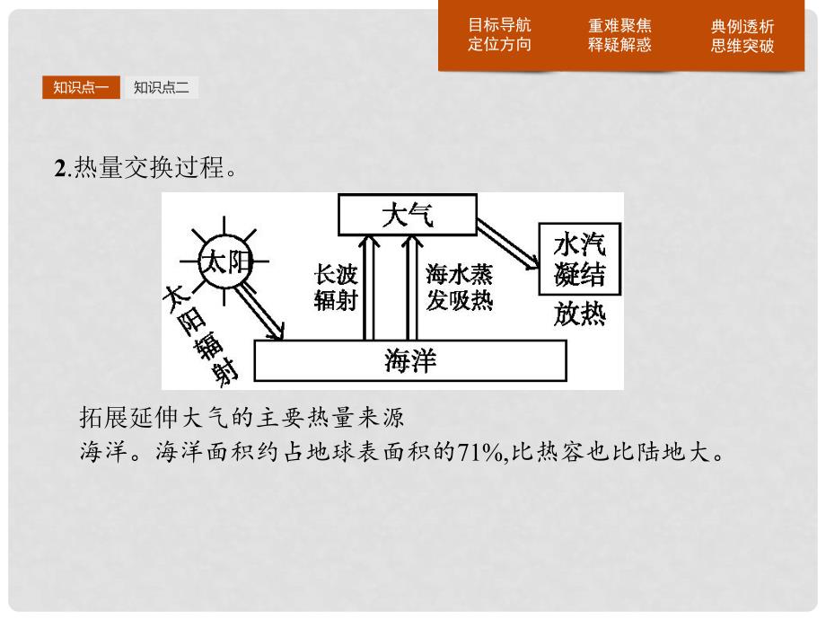 高中地理 第四章 海气作用 4.1 海气相互作用及其影响课件 新人教版选修2_第4页