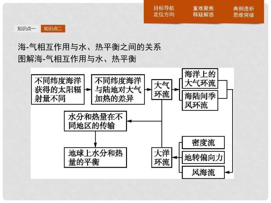 高中地理 第四章 海气作用 4.1 海气相互作用及其影响课件 新人教版选修2_第5页