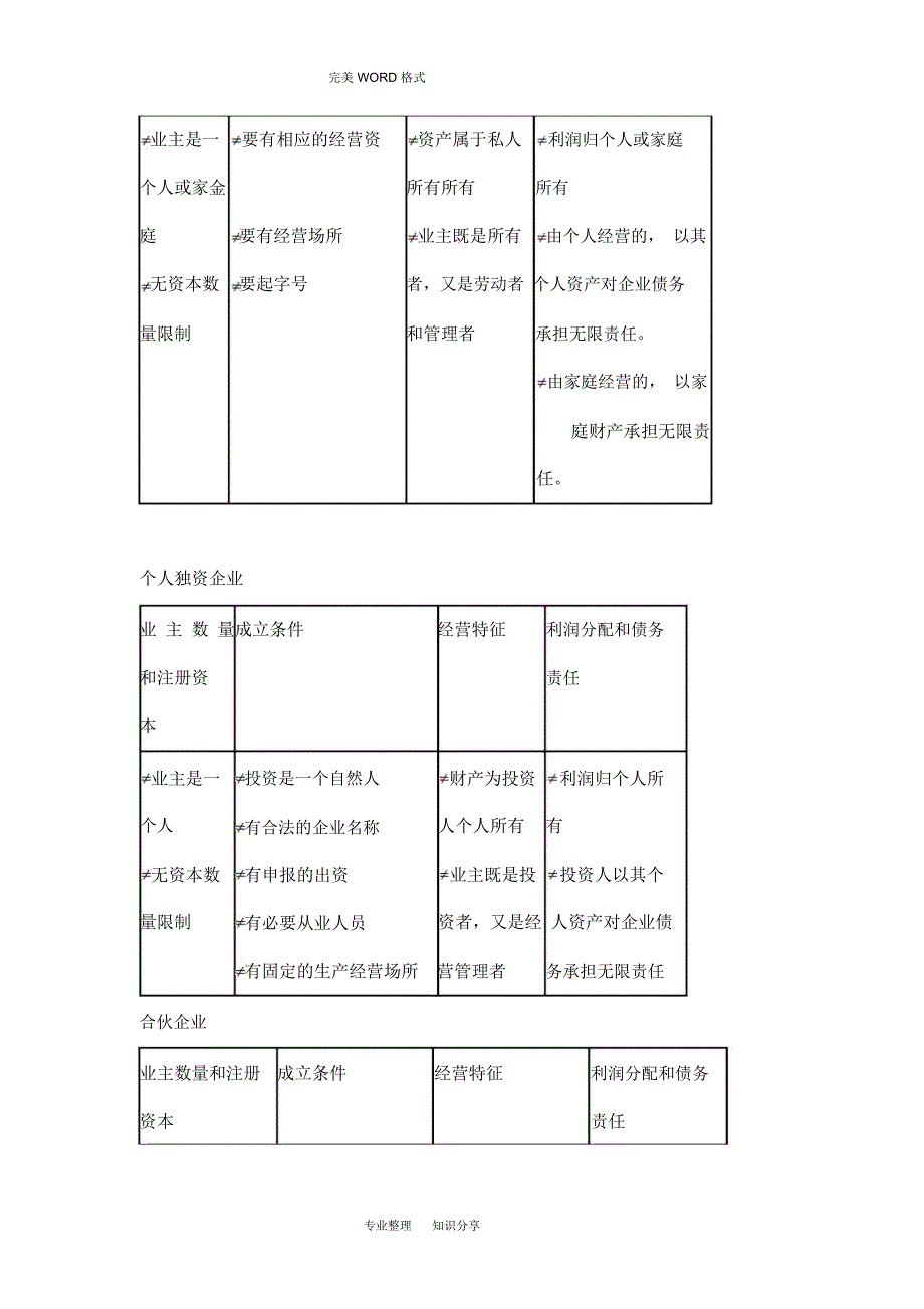 大学生SYB创业培训知识点总结_第4页