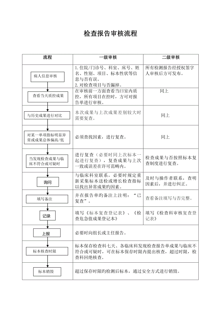 检验报告审核标准流程_第1页