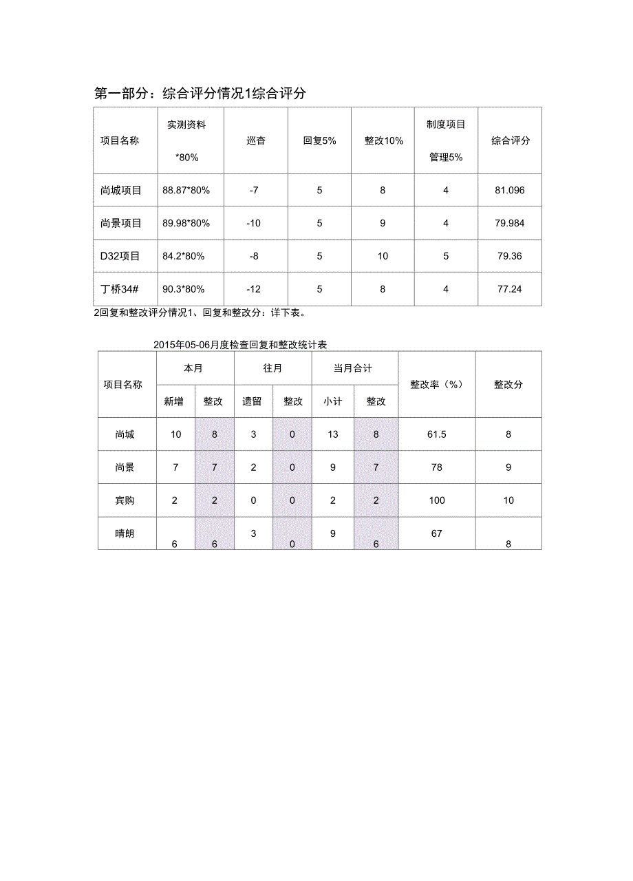 工程项目质量月份月度检查报告_第4页