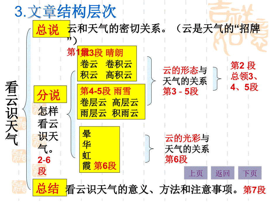 《看云识天气》-_第4页