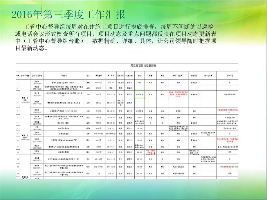 2016年第三季度工作汇报.ppt_第5页