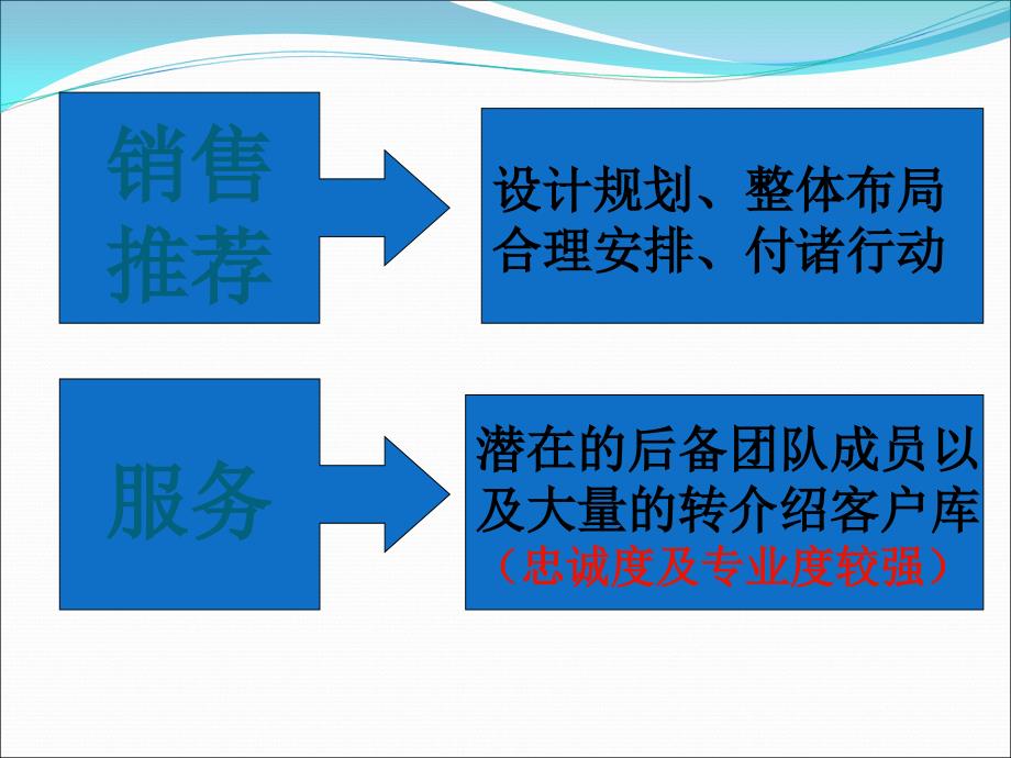 成功三步销售推荐服务_第3页