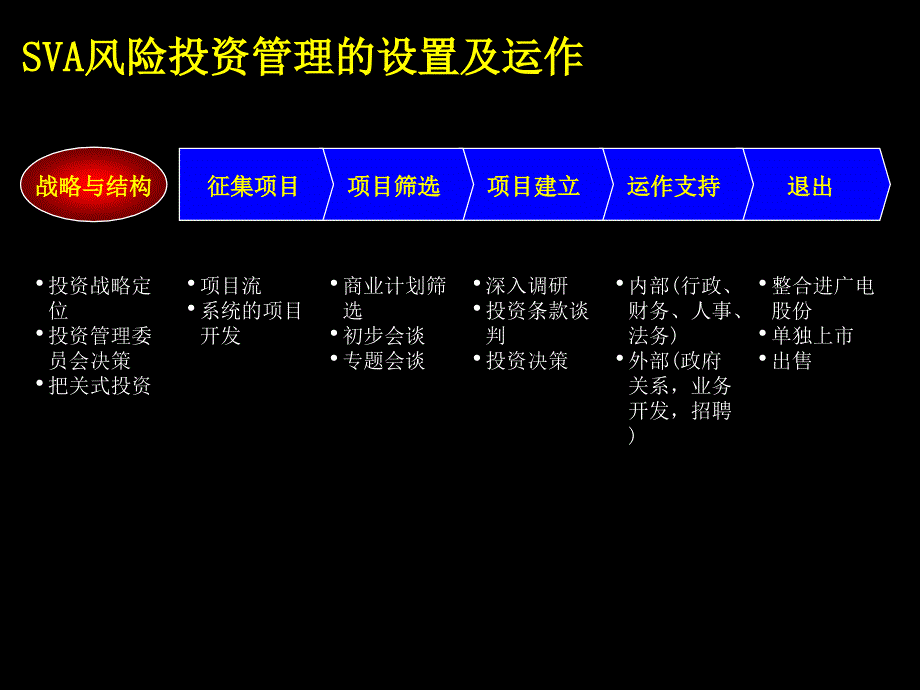 SVA风险投资管理方法(PPT 29页)33908_第4页