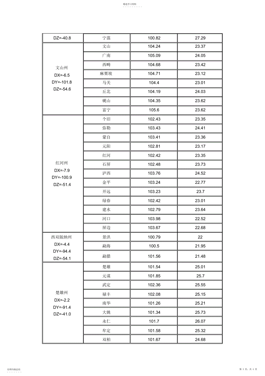 2022年云南省各县市经纬度_第3页