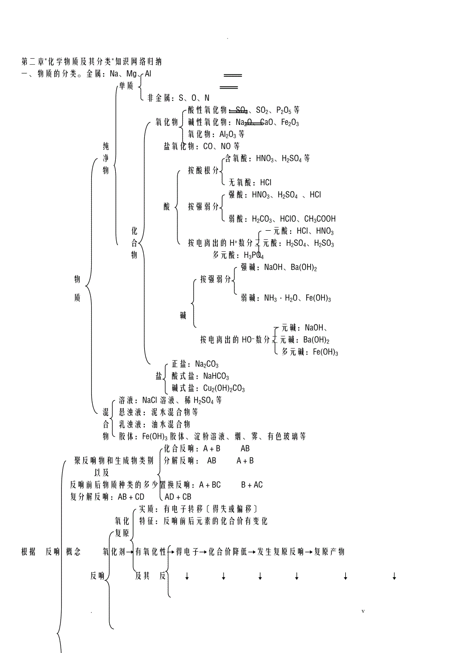 化学必修一知识网络图_第3页