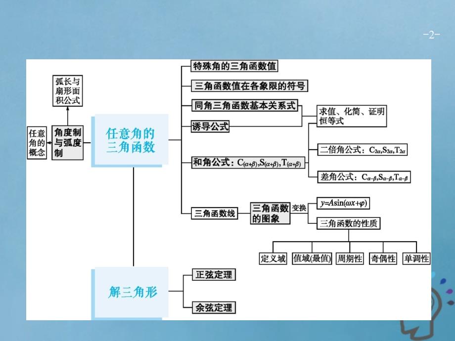 2019届高考数学一轮复习 第四章 三角函数、解三角形 4.1 任意角、弧度制及任意角的三角函数课件 文 新人教A版_第2页