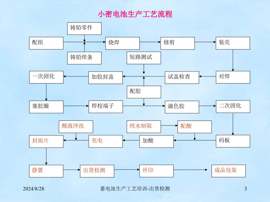 蓄电池生产工艺培训出货检验及包装周兵_第3页