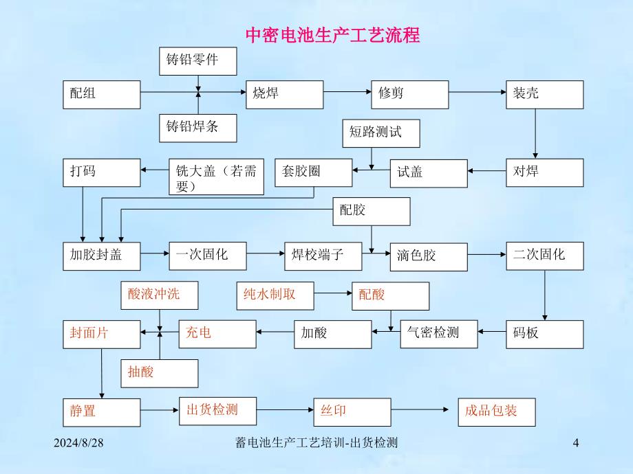 蓄电池生产工艺培训出货检验及包装周兵_第4页