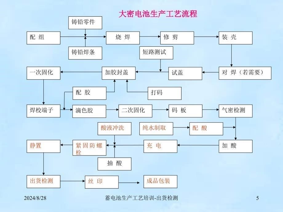 蓄电池生产工艺培训出货检验及包装周兵_第5页