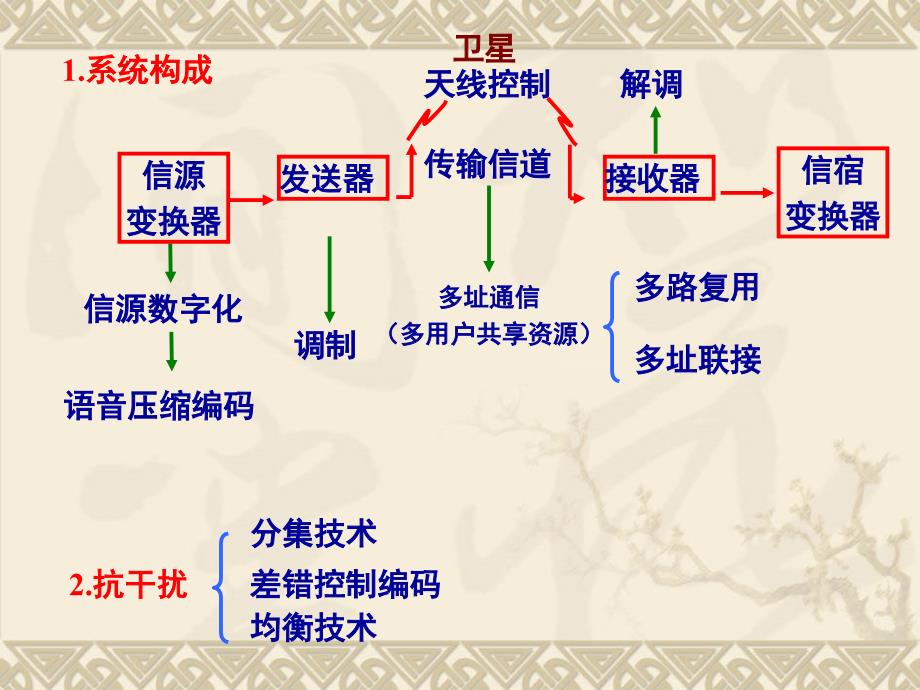 第六章、船舶通信设备_第3页