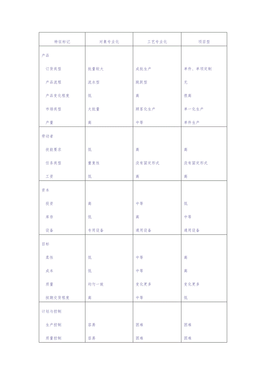 生产流程设计与选择(doc6)（天选打工人）.docx_第2页