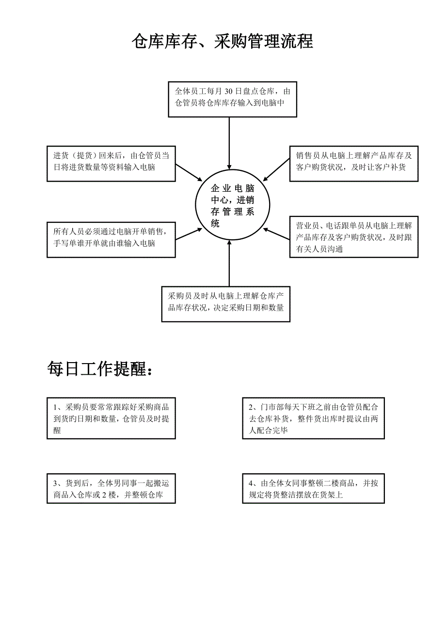 仓库库存采购管理流程分析_第1页