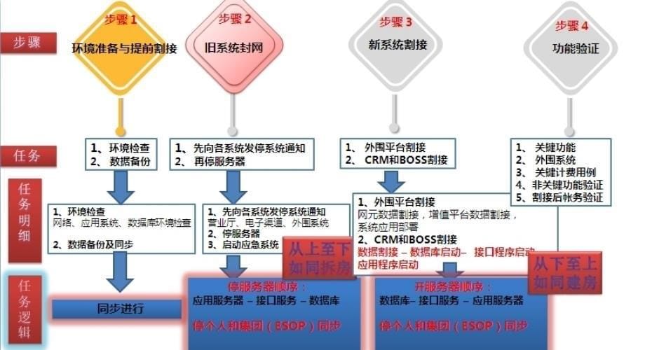 最合面的BOSS系统总体技术架构培训架构回顾张小兵_第5页