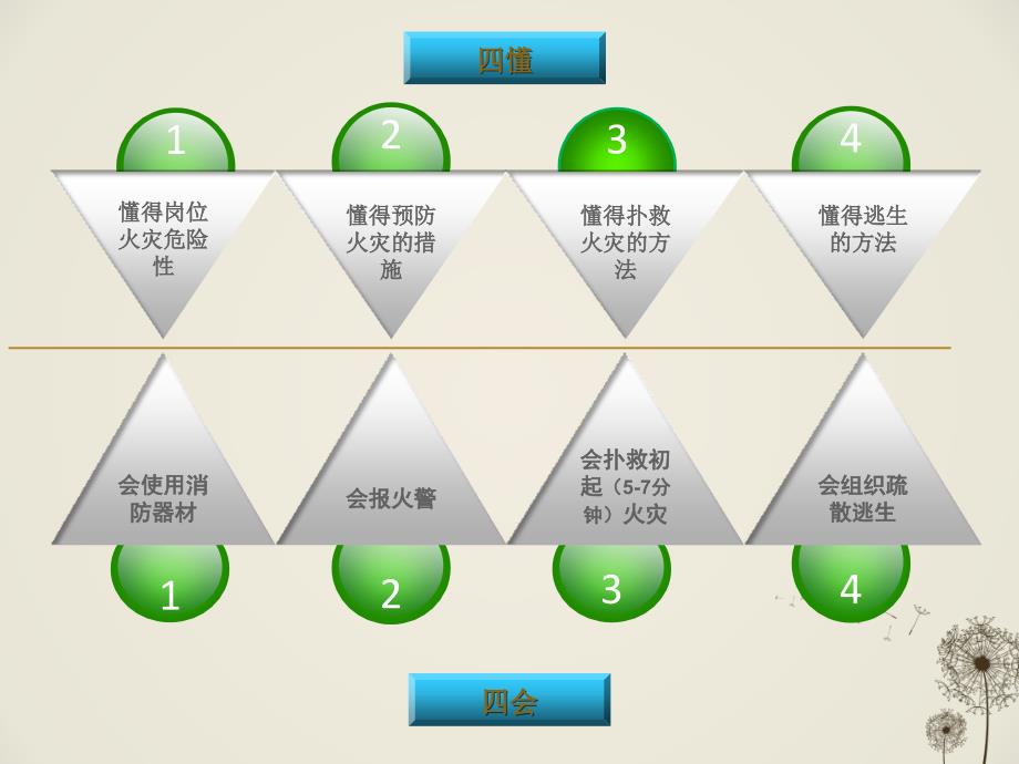 企业安全管理消防安全培训课件_第4页