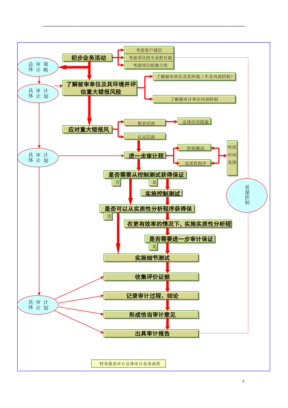 1、财务报表审计总体业务流程.doc_第5页