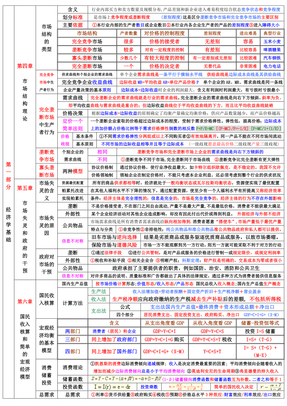 中级经济师背诵版_第2页