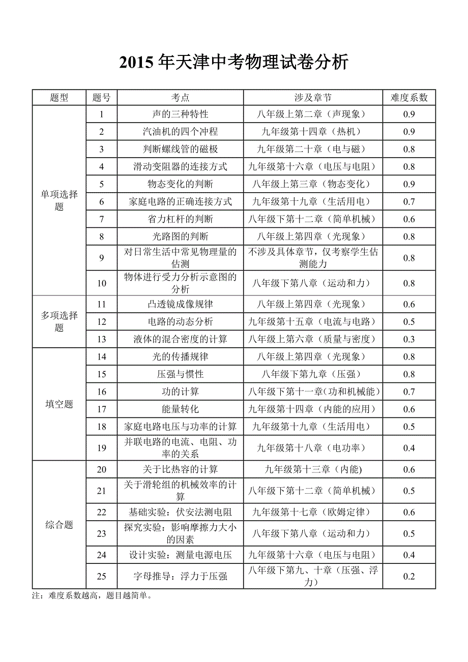 2015年天津中考物理试卷分析_第1页