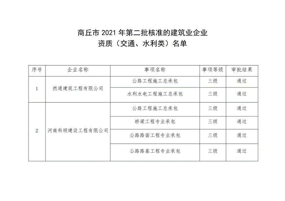 商丘市2021年第二批核准的建筑业企业_第1页