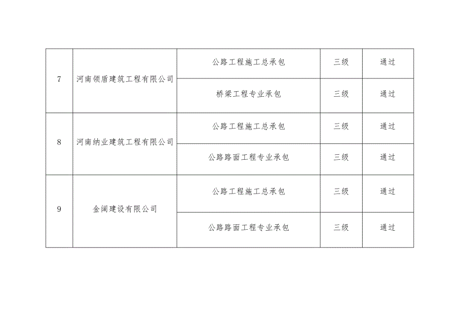 商丘市2021年第二批核准的建筑业企业_第3页