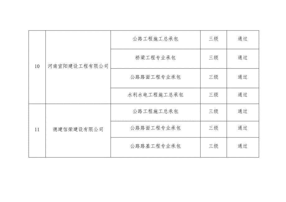 商丘市2021年第二批核准的建筑业企业_第4页