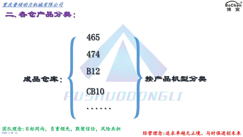 仓库规划方案_第3页