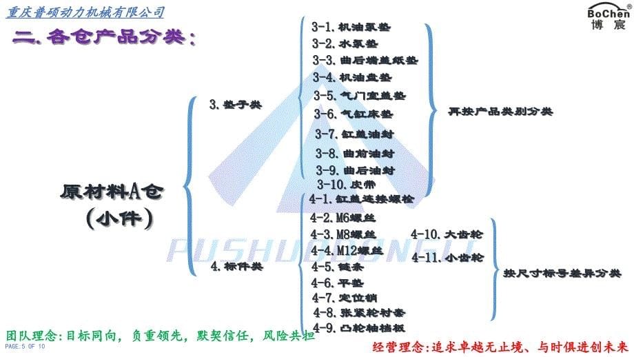 仓库规划方案_第5页