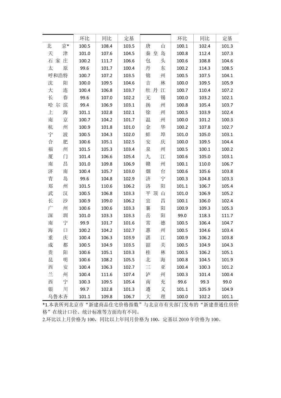 大中城市新建商品住宅价格指数_第2页