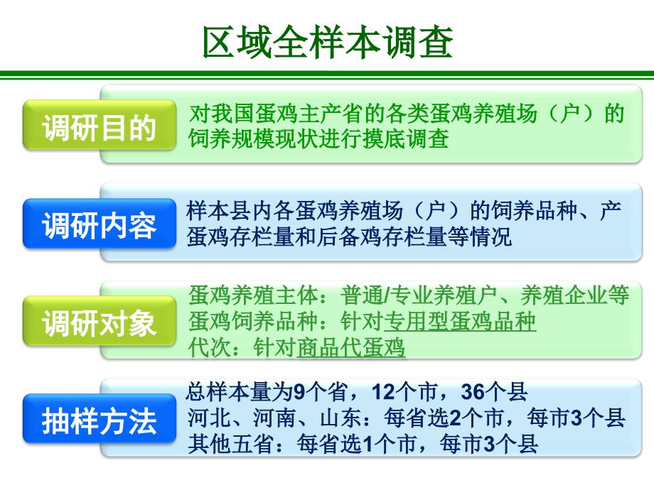 我国蛋鸡产业现状北农大【ppt】_第4页