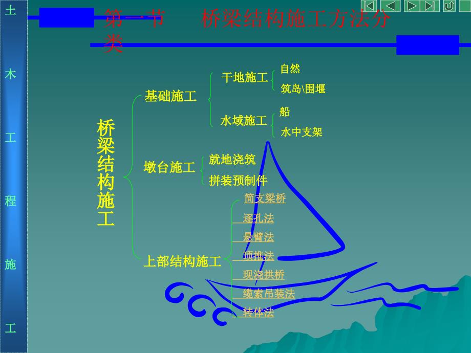 桥梁结构施工_第2页