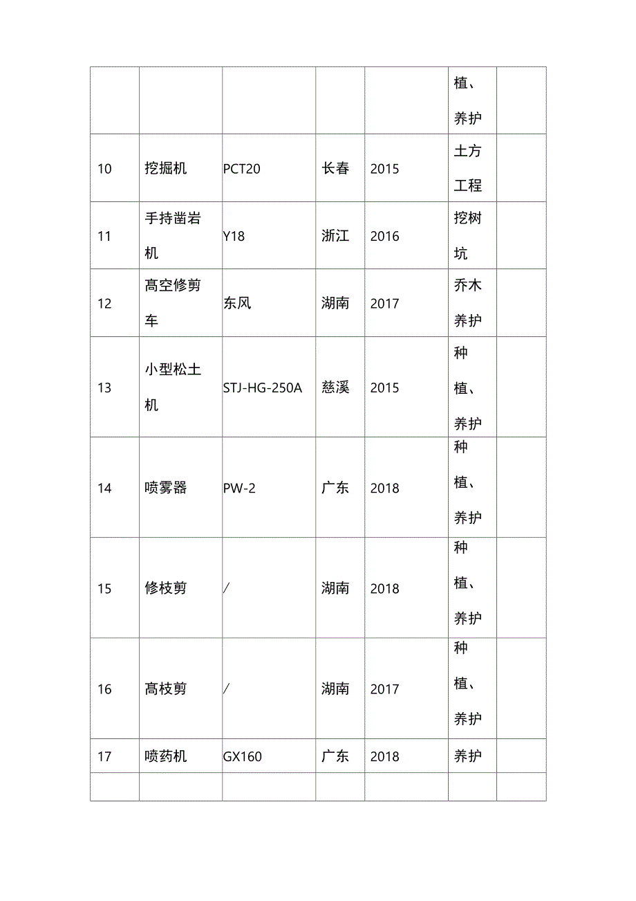 绿化工程拟投入的主要施工机械设备表_第2页