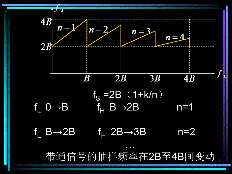 七章节模拟信号字传输_第4页