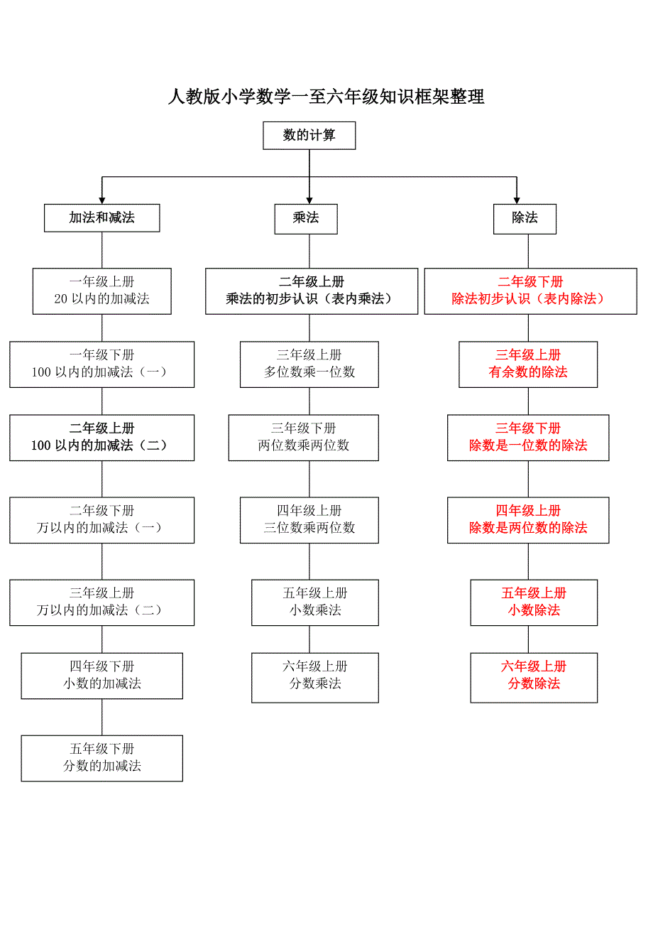 人教版小学数学知识框架_第1页