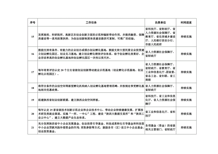 精品资料2022年收藏进一步做好新形势下就业创业工作重点任务分工方案_第3页