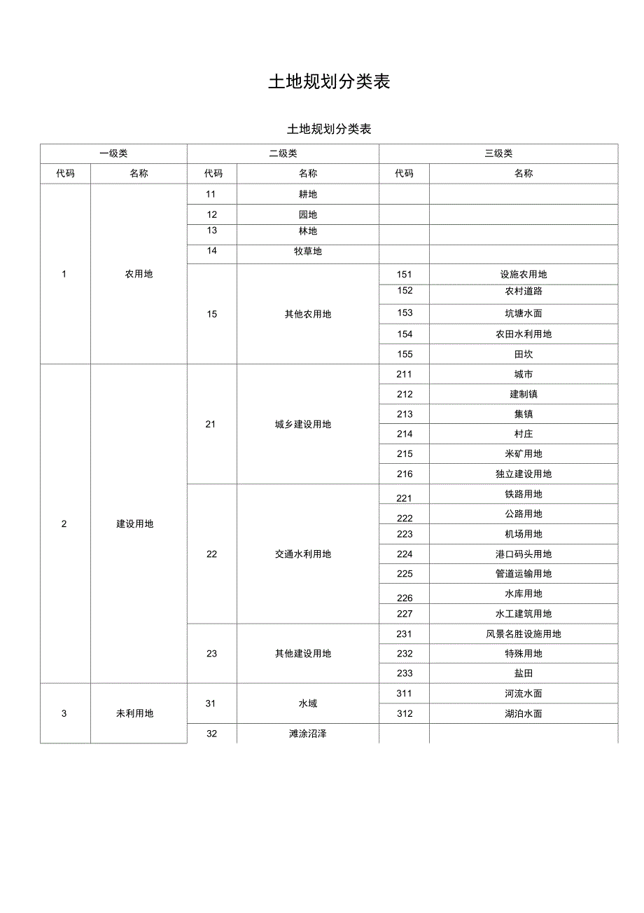 土地规划分类表_第1页