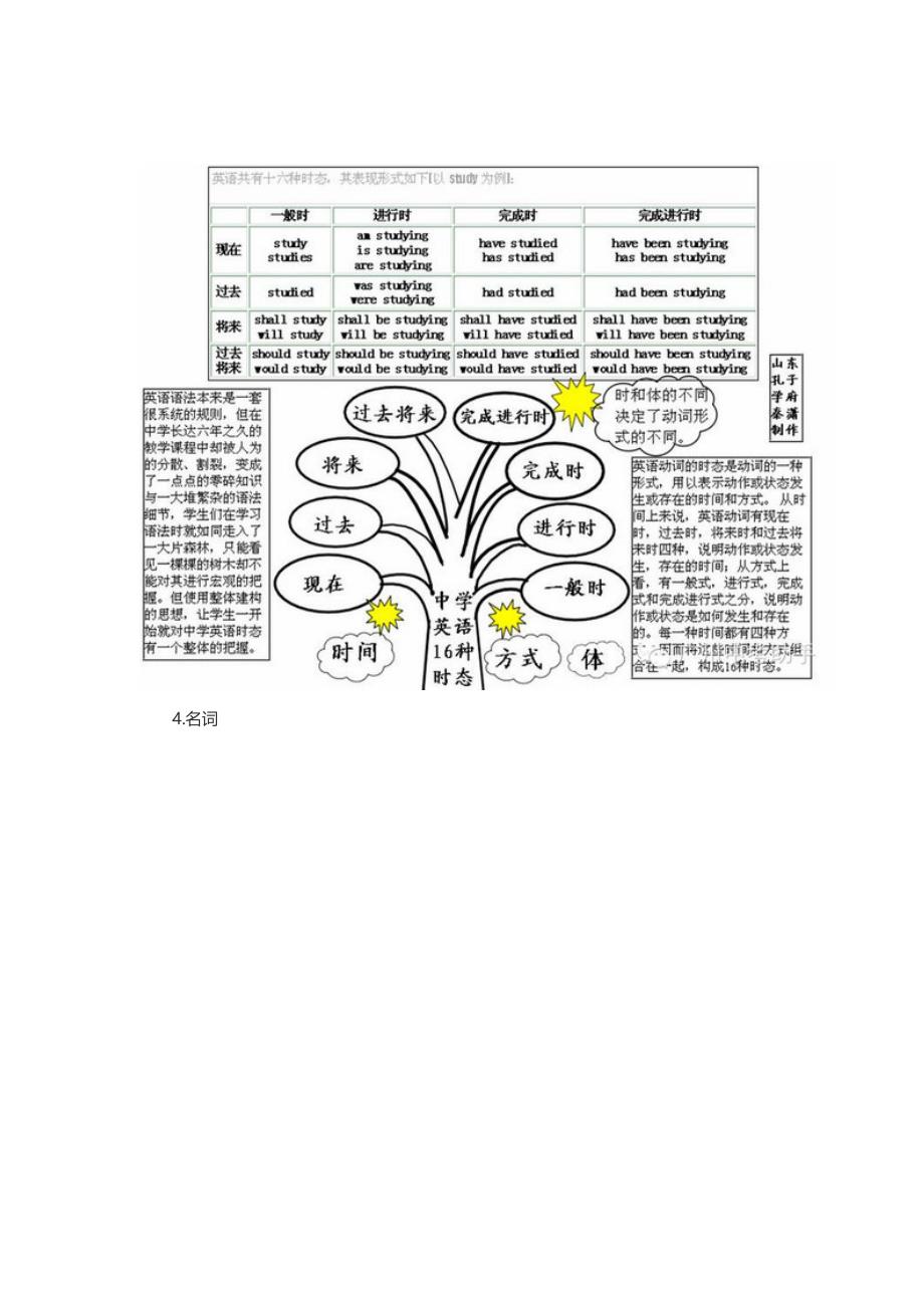 英语语法知识树状图_第3页